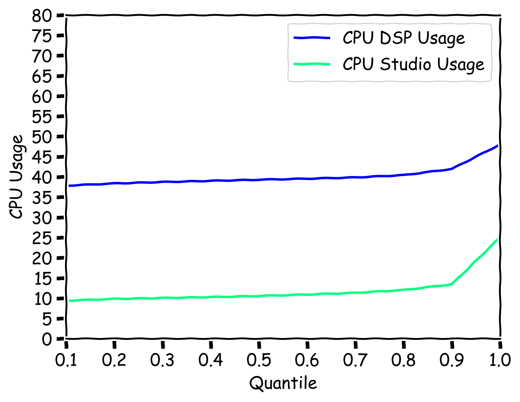Example of the CPU profiling results plotted by quantiles